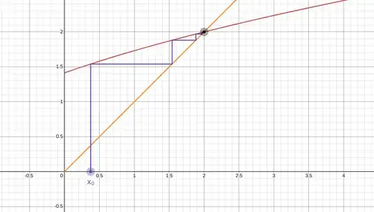 Cobweb plot of iterates.