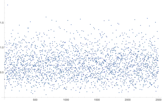 list plot of the distances between Riemann zeta zeros