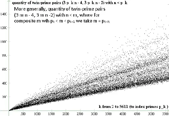 quantity if twin primes generated by not only primes $p_k$ for $k$ from $2$ to $5611$