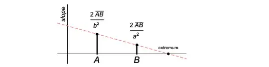 linear extrapolation to find where slope is zero