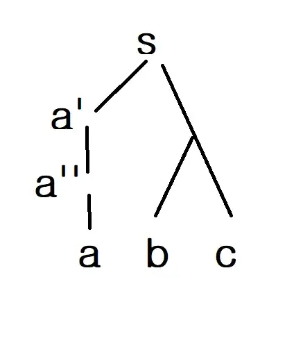 "Tree that has a middle node which has a single child node"