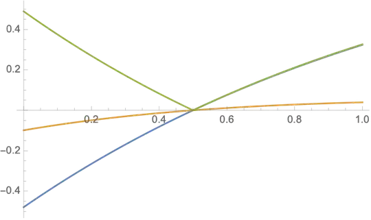 across the critical stripe at the first Riemann zeta zero