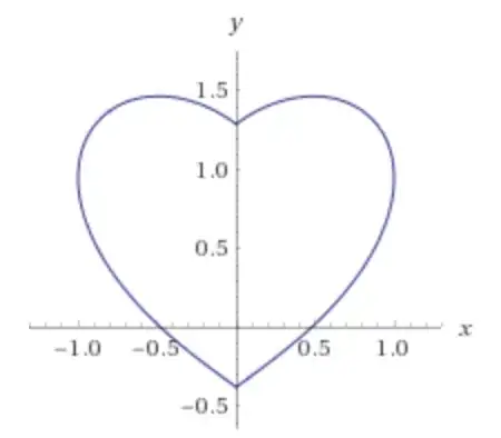 heart curve variation