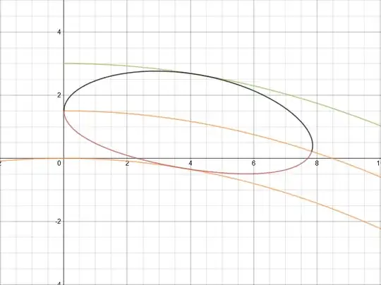 Parabolically transformed ellipse