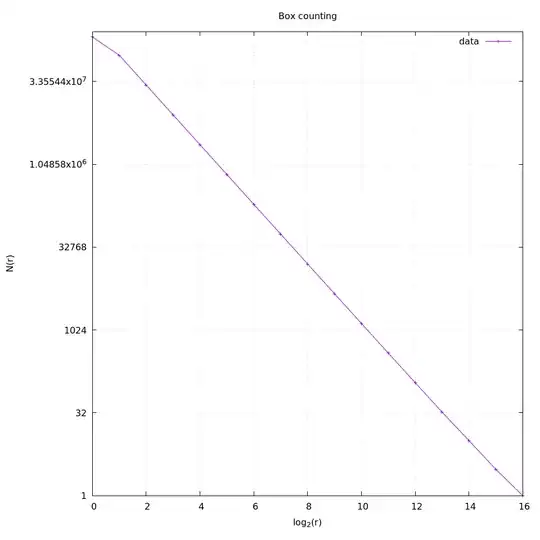 log log plot of N(r) against r