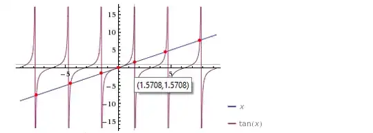 x = tan(x)