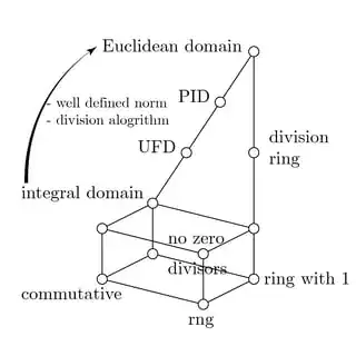 Hasse diagram from rng to ED