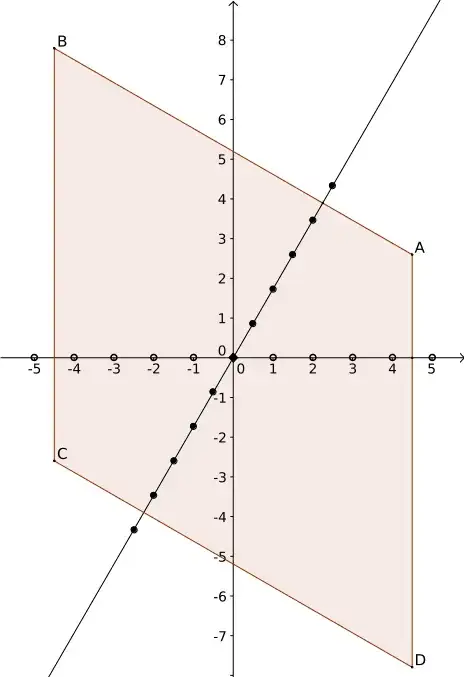 The contour of integration