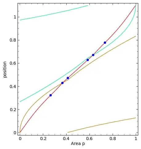 Plot of positions vs. p