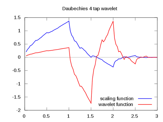 Daubechies 4 wavelet