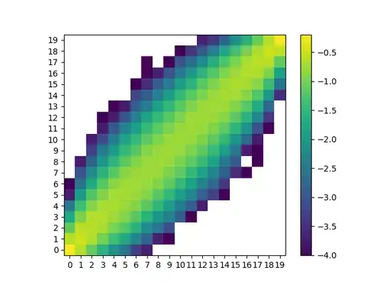 The logarithm of the distribution