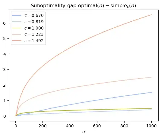 Same as previous suboptimality gap plot, but with only five values of c, all close to 1. The c=1 curve is flattest, staying below a gap of 1/2, but the c=0.819 curve (the next-smallest c value) stays below it for the range shown, up to n=1000.