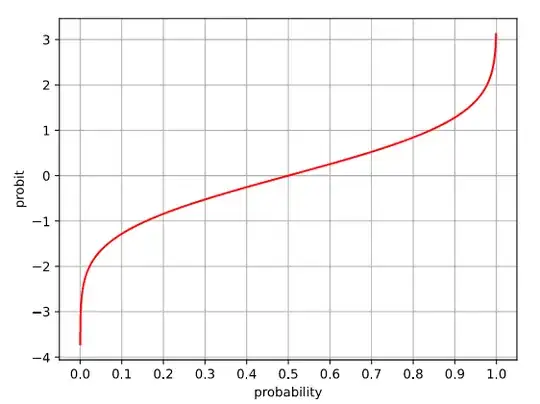 The probit is the quantile function of the normal distribution (source: Wikipedia)