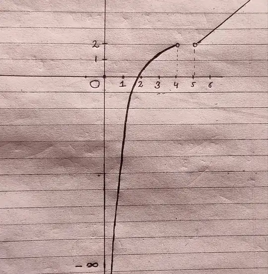 Graph of the function