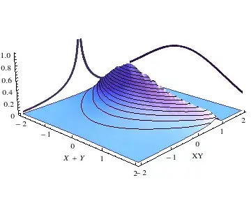 Bivariate distribution of V and Z. Projections are Gaussian and the modified Bessel function of the second kind respectively