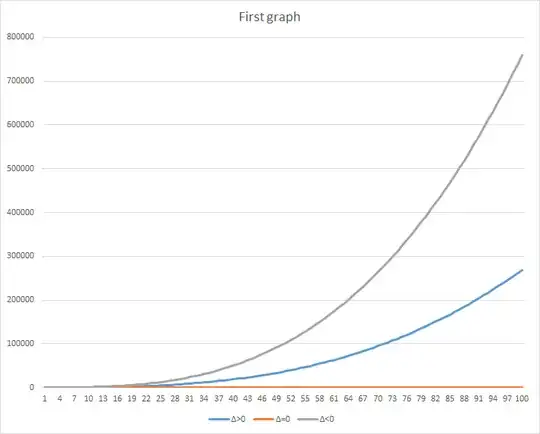 Amount of quadratic equations depend on coefficients
