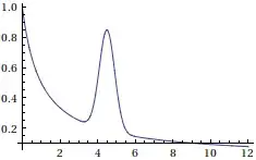 The graphics of $f(x)$