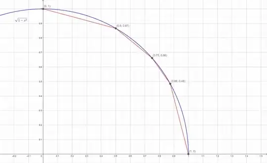 approximation by lines below