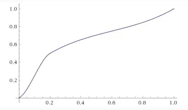 c = 4 (cubic spline)