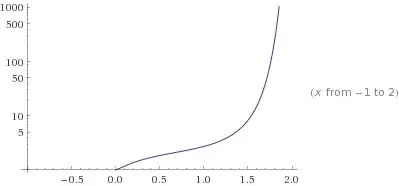 Log plot of e^x^x^x