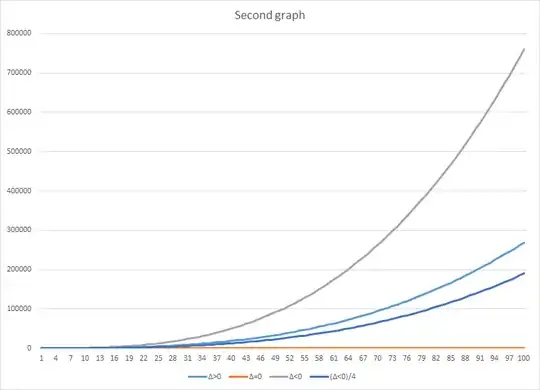 Amount of quadratic equations depend on coefficients