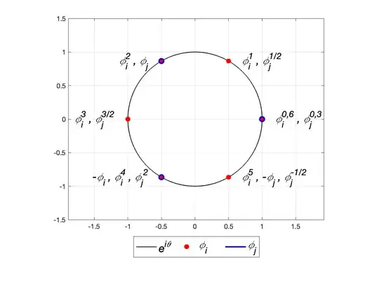 unit circle with 3 and 6 roots
