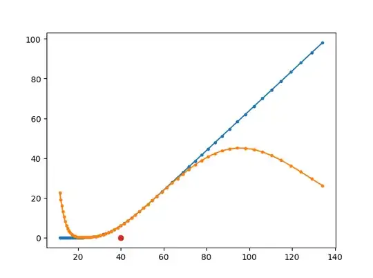 the orange line represents the approximation using FFT, the blue line represents the real solution