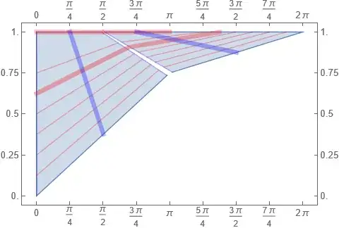 now the red lines are horizontal and the blue are practically vertical