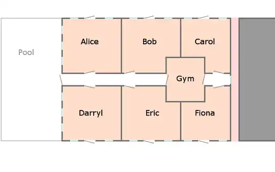 Firefighters of Koningsberg. Centrally we have a large fenced-off-area marked "Pool" connected to a first corridor connected to a room marked "Gym" connected to a second corridor. The first corridor opens upward into rooms marked "Alice" and "Bob" which open out to the street above; the second corridor opens upward into a room marked "Carol" which opens out into the street above. Similarly the first corridor opens downward to two rooms marked "Darryl" and "Eric" which open into the street below, and the second corridor opens downward into a room marked "Fiona" which opens out into the street below. These named rooms are all marked in orange with a thin alleyway along the right hand side of the block that is marked in red.