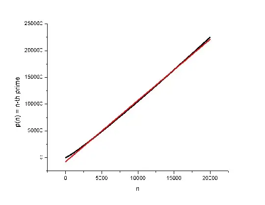 n-th prime as a function of n and linear fit