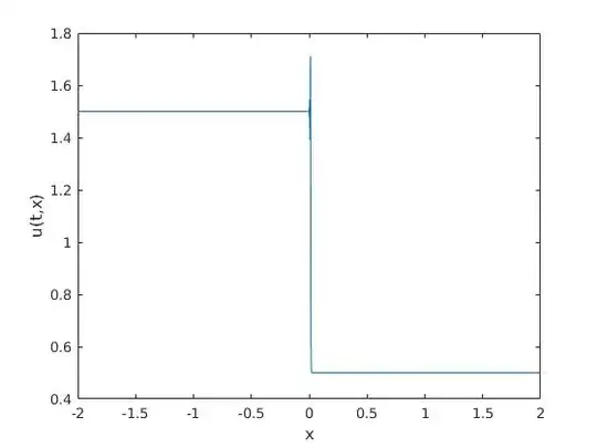 Lax Wendroff in advection equation