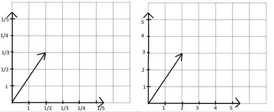 "Vectors in Cartesian space look identical to invectors in reciprocal space"