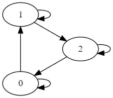 graph of state machine