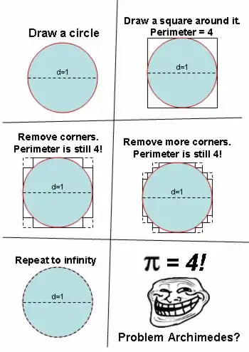 False proof that pi = 4