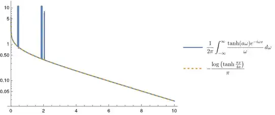 Numerical integration of fourier transform vs analytical result