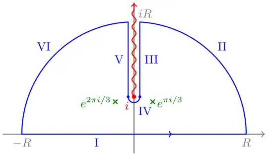The contour of integration