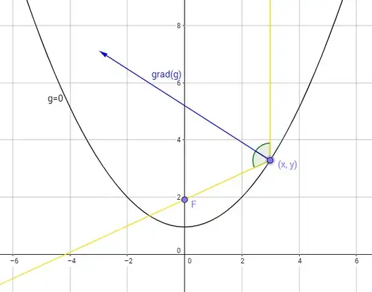 gradient of g bisects the ray's reflection