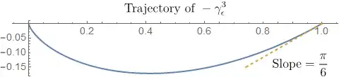 contour of negative gamma cube