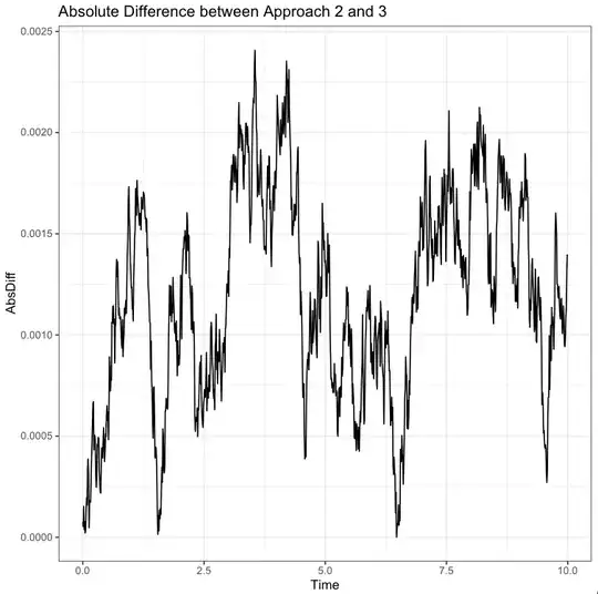 Absolute Difference between Approach 2 and 3