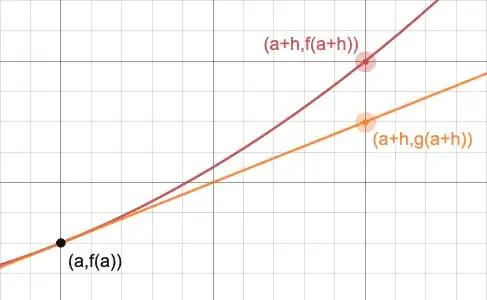 Staying on the tangent line