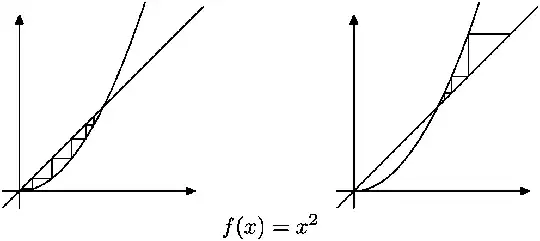 Iterations of f(x)=x^2