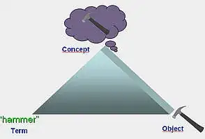 Semiotic triangle ©eCoLoTrain