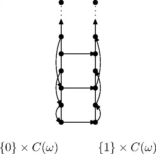 Two copies of C(omega)