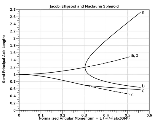 Jacobi Ellipsoid and Maclaurin Spheroid; a, b, c vs normalized angular momentum