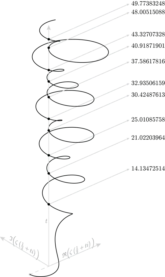 Riemann zeta on critical line