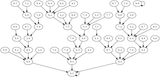 Graph of Kaprekar transitions for 4-digit numbers