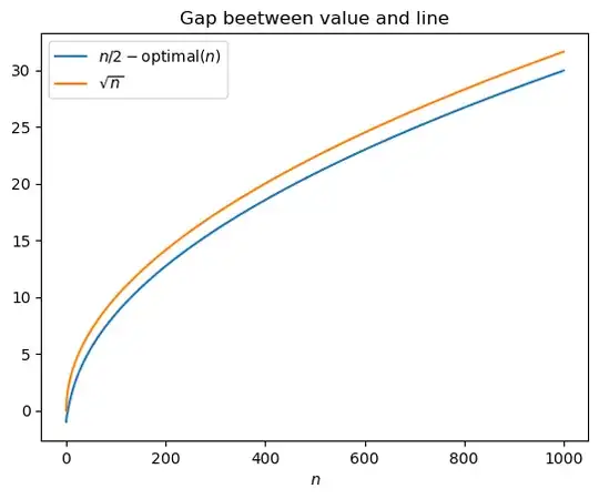 Plot of difference between optimal(n) and n/2, and sqrt(n). The sqrt(n) curve is slightly higher.