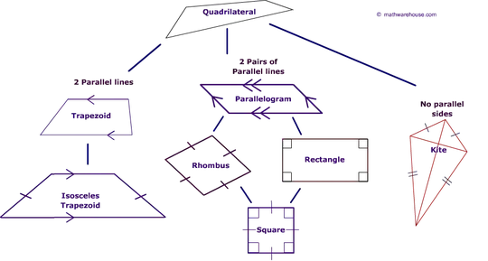 ugh! courtesy of www.mathwarehouse.com/geometry/quadrilaterals/images/quadrilateral-family-tree.png