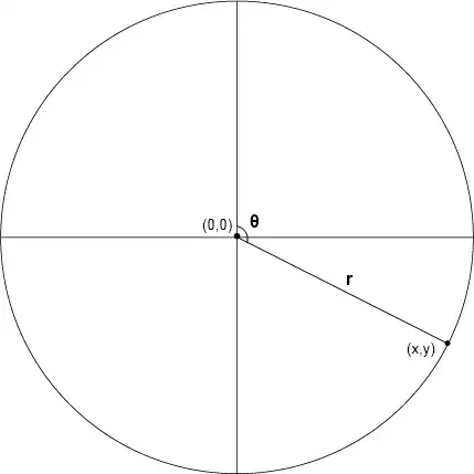 circle with a given radius r, with angle \theta to the y-axis