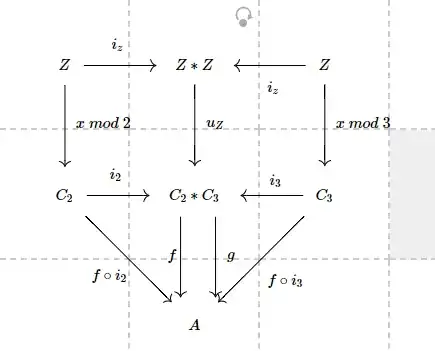 Diagram to prove u_z is an epimorphism
